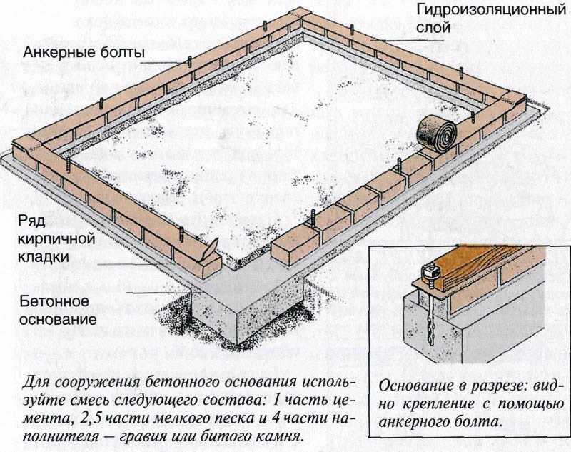 Надежным фундаментом под теплицу из поликарбоната может стать ряд кирпичей, положенный на бетонную основу